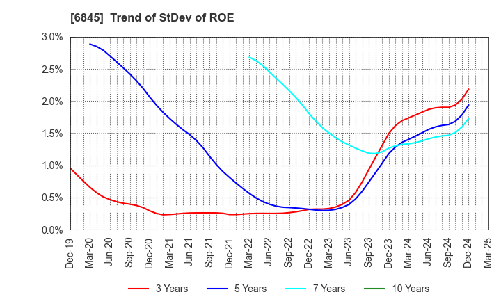 6845 Azbil Corporation: Trend of StDev of ROE