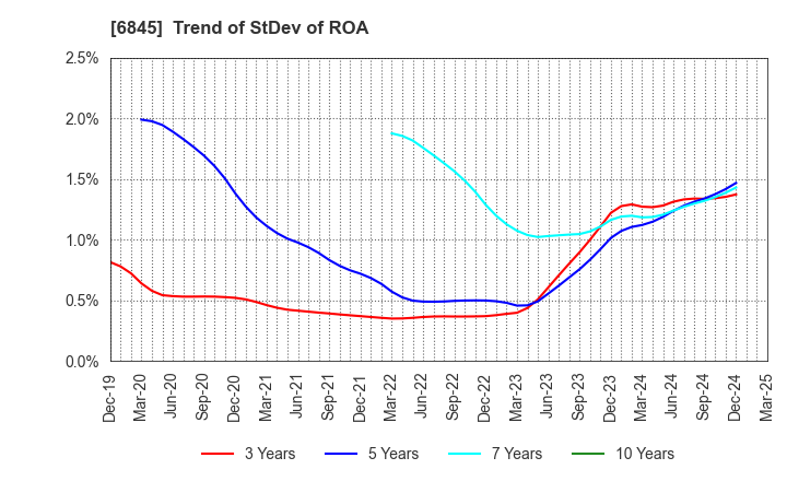 6845 Azbil Corporation: Trend of StDev of ROA