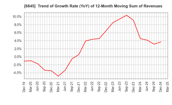 6845 Azbil Corporation: Trend of Growth Rate (YoY) of 12-Month Moving Sum of Revenues