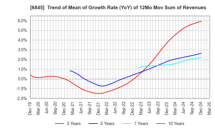 6845 Azbil Corporation: Trend of Mean of Growth Rate (YoY) of 12Mo Mov Sum of Revenues