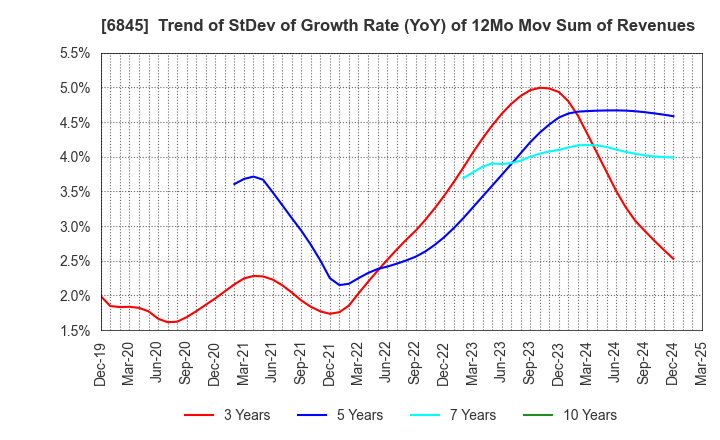 6845 Azbil Corporation: Trend of StDev of Growth Rate (YoY) of 12Mo Mov Sum of Revenues