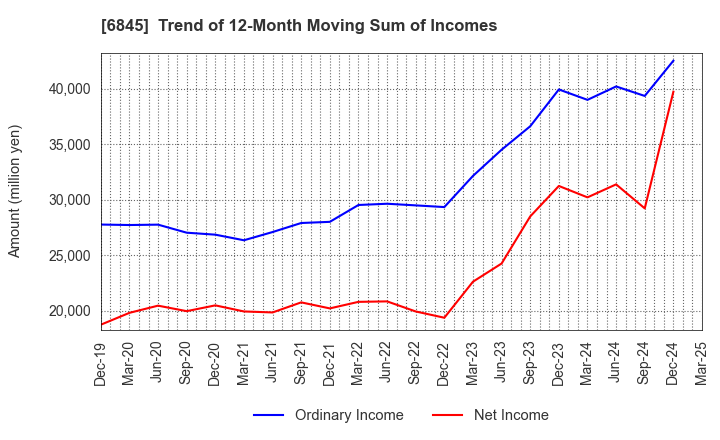 6845 Azbil Corporation: Trend of 12-Month Moving Sum of Incomes