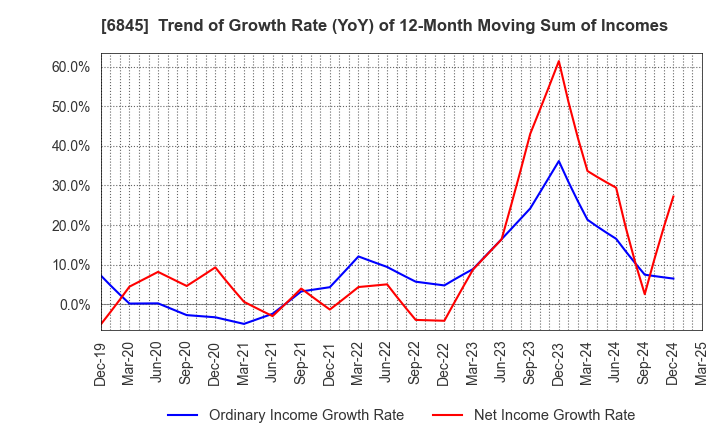 6845 Azbil Corporation: Trend of Growth Rate (YoY) of 12-Month Moving Sum of Incomes
