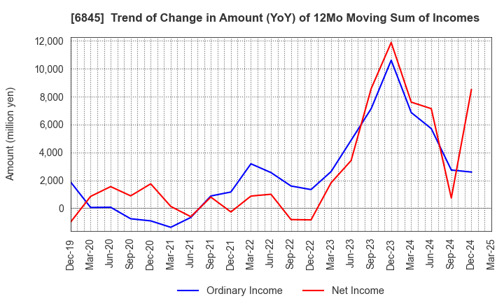 6845 Azbil Corporation: Trend of Change in Amount (YoY) of 12Mo Moving Sum of Incomes