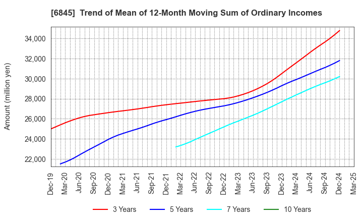 6845 Azbil Corporation: Trend of Mean of 12-Month Moving Sum of Ordinary Incomes