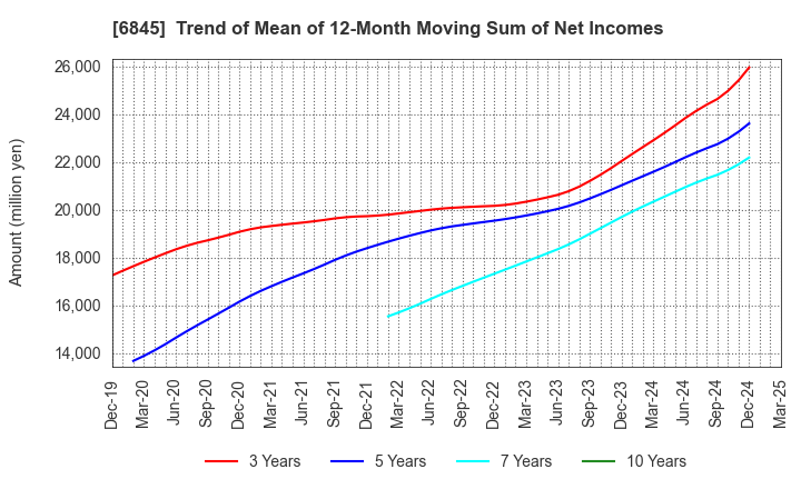 6845 Azbil Corporation: Trend of Mean of 12-Month Moving Sum of Net Incomes