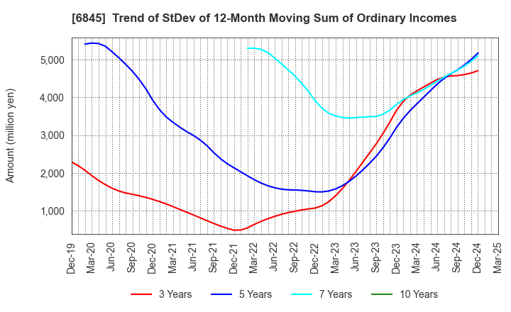 6845 Azbil Corporation: Trend of StDev of 12-Month Moving Sum of Ordinary Incomes