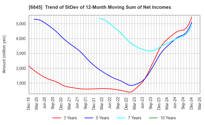 6845 Azbil Corporation: Trend of StDev of 12-Month Moving Sum of Net Incomes
