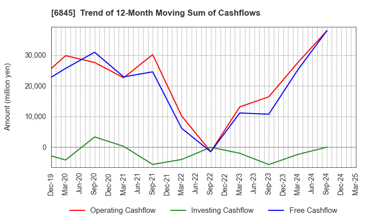 6845 Azbil Corporation: Trend of 12-Month Moving Sum of Cashflows