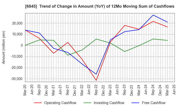 6845 Azbil Corporation: Trend of Change in Amount (YoY) of 12Mo Moving Sum of Cashflows