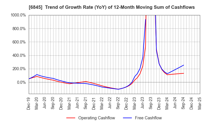 6845 Azbil Corporation: Trend of Growth Rate (YoY) of 12-Month Moving Sum of Cashflows