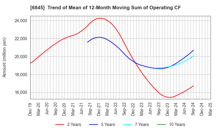 6845 Azbil Corporation: Trend of Mean of 12-Month Moving Sum of Operating CF