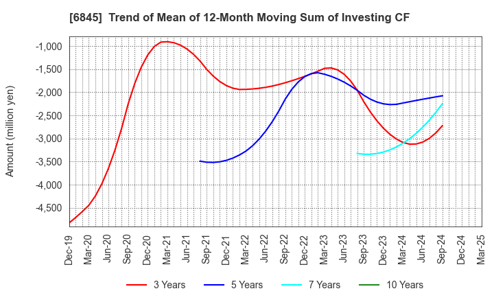 6845 Azbil Corporation: Trend of Mean of 12-Month Moving Sum of Investing CF
