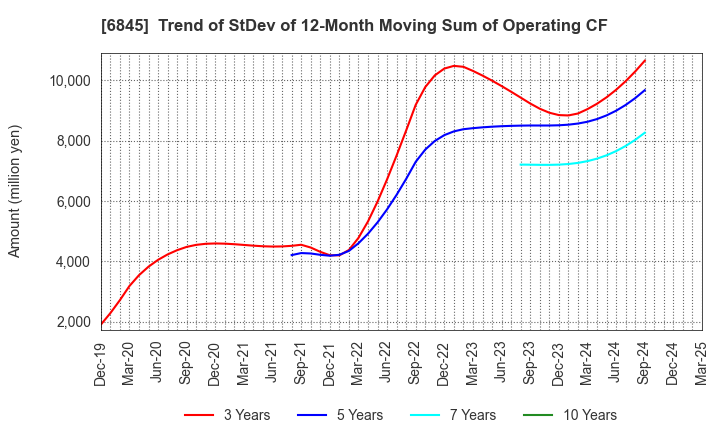 6845 Azbil Corporation: Trend of StDev of 12-Month Moving Sum of Operating CF