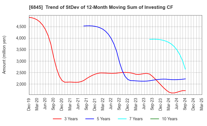 6845 Azbil Corporation: Trend of StDev of 12-Month Moving Sum of Investing CF