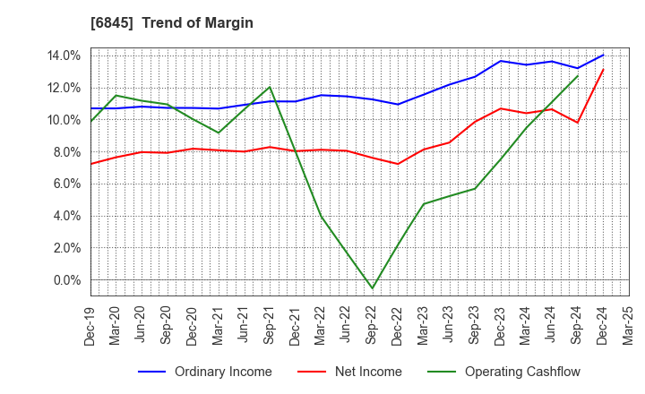 6845 Azbil Corporation: Trend of Margin