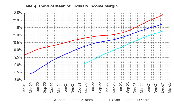 6845 Azbil Corporation: Trend of Mean of Ordinary Income Margin