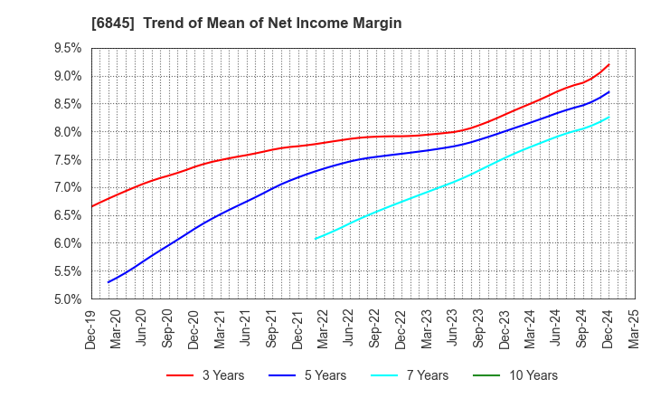 6845 Azbil Corporation: Trend of Mean of Net Income Margin