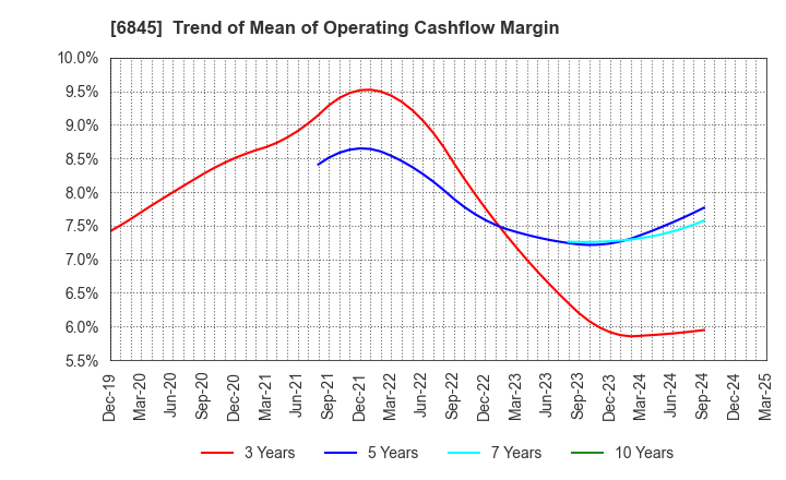6845 Azbil Corporation: Trend of Mean of Operating Cashflow Margin