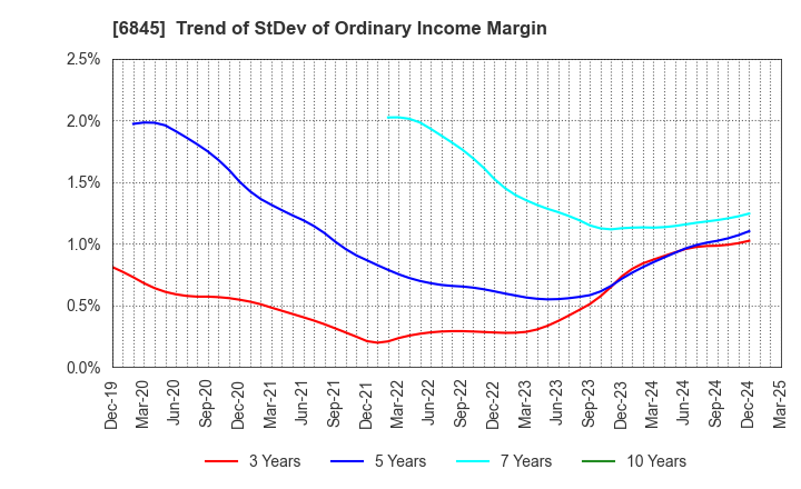 6845 Azbil Corporation: Trend of StDev of Ordinary Income Margin