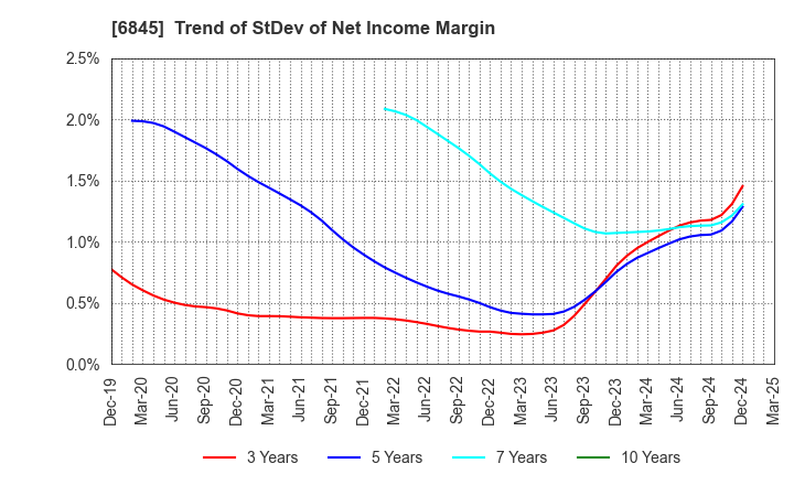 6845 Azbil Corporation: Trend of StDev of Net Income Margin