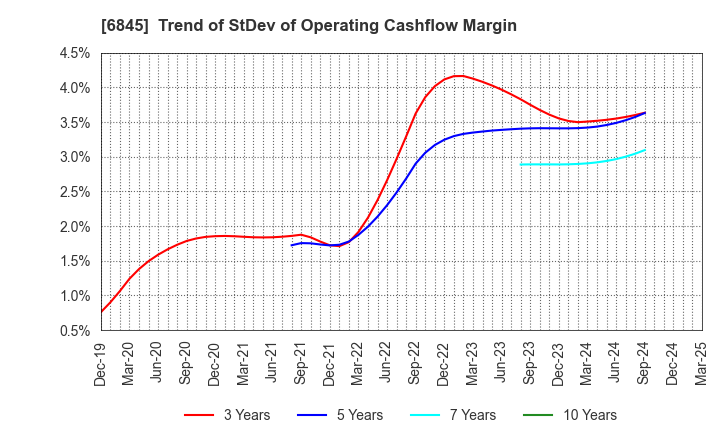 6845 Azbil Corporation: Trend of StDev of Operating Cashflow Margin