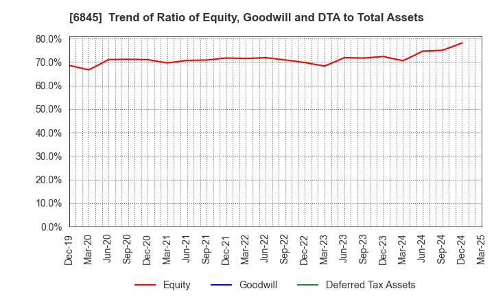 6845 Azbil Corporation: Trend of Ratio of Equity, Goodwill and DTA to Total Assets