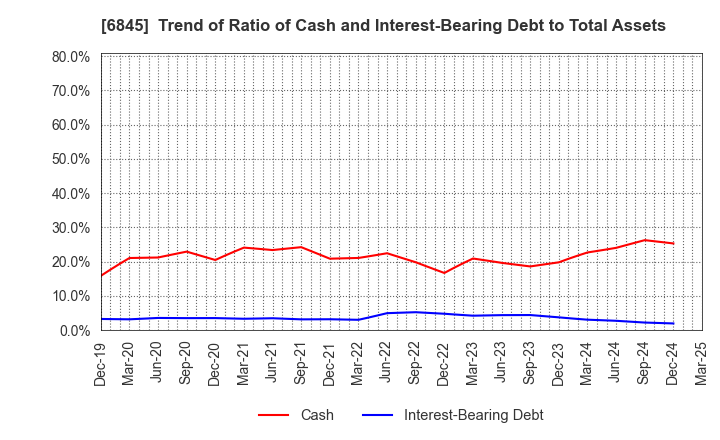 6845 Azbil Corporation: Trend of Ratio of Cash and Interest-Bearing Debt to Total Assets