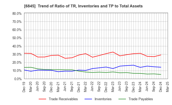 6845 Azbil Corporation: Trend of Ratio of TR, Inventories and TP to Total Assets