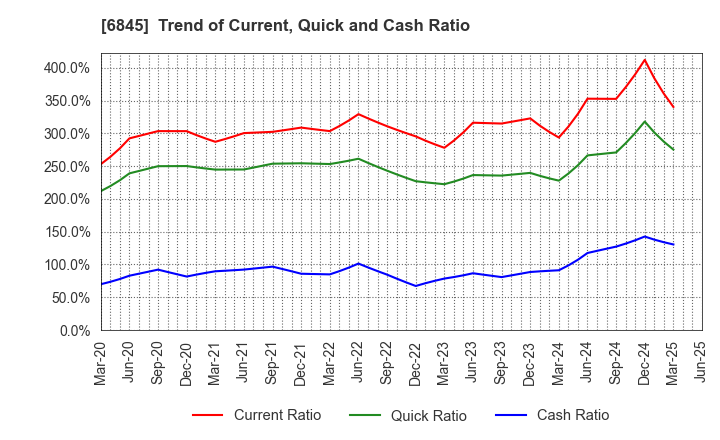 6845 Azbil Corporation: Trend of Current, Quick and Cash Ratio