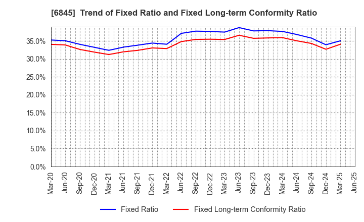 6845 Azbil Corporation: Trend of Fixed Ratio and Fixed Long-term Conformity Ratio