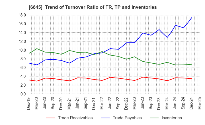 6845 Azbil Corporation: Trend of Turnover Ratio of TR, TP and Inventories