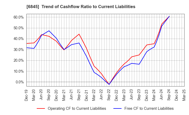 6845 Azbil Corporation: Trend of Cashflow Ratio to Current Liabilities