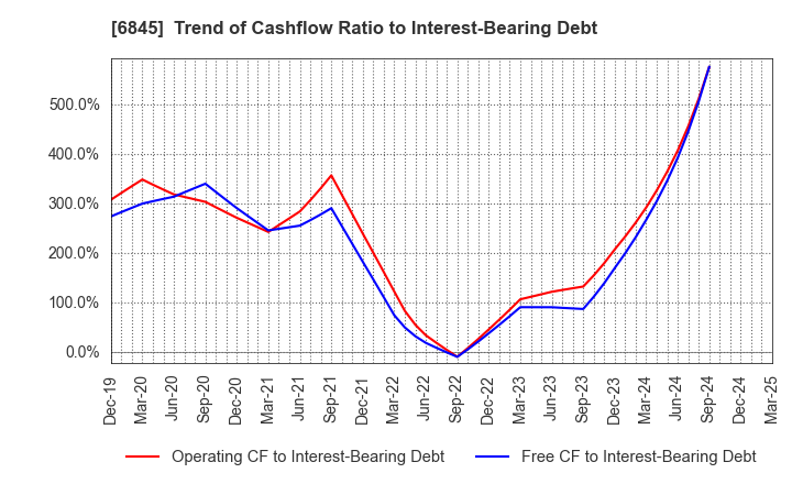 6845 Azbil Corporation: Trend of Cashflow Ratio to Interest-Bearing Debt