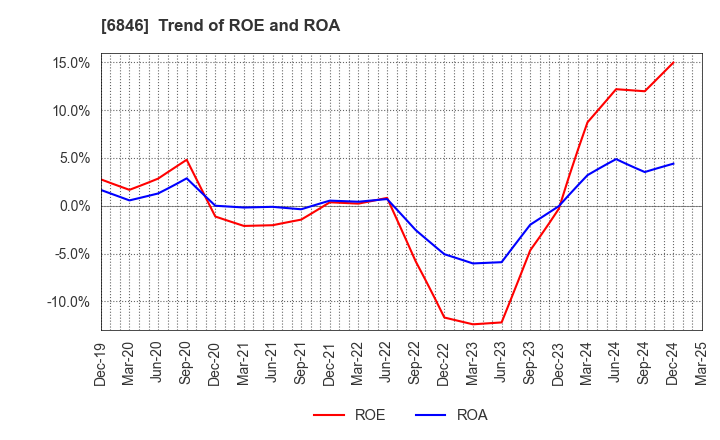 6846 Chuo Seisakusho, Ltd.: Trend of ROE and ROA