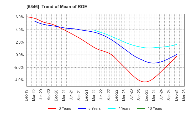 6846 Chuo Seisakusho, Ltd.: Trend of Mean of ROE