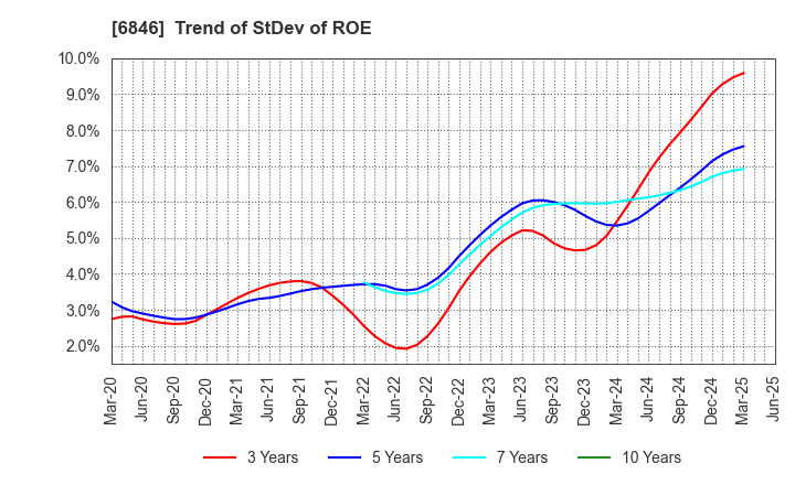 6846 Chuo Seisakusho, Ltd.: Trend of StDev of ROE