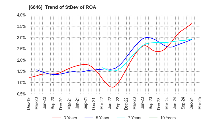 6846 Chuo Seisakusho, Ltd.: Trend of StDev of ROA