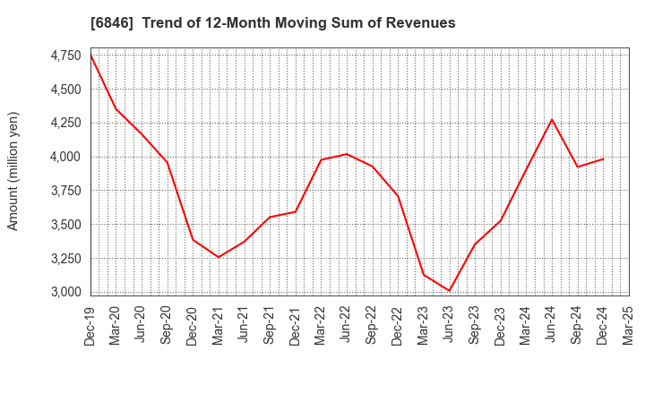 6846 Chuo Seisakusho, Ltd.: Trend of 12-Month Moving Sum of Revenues