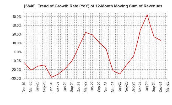 6846 Chuo Seisakusho, Ltd.: Trend of Growth Rate (YoY) of 12-Month Moving Sum of Revenues