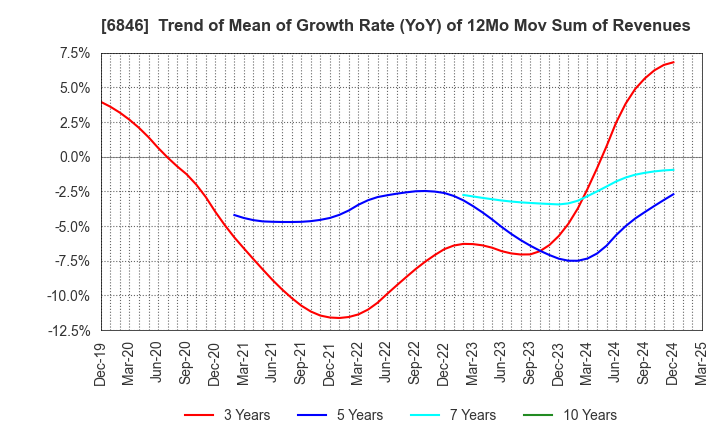 6846 Chuo Seisakusho, Ltd.: Trend of Mean of Growth Rate (YoY) of 12Mo Mov Sum of Revenues