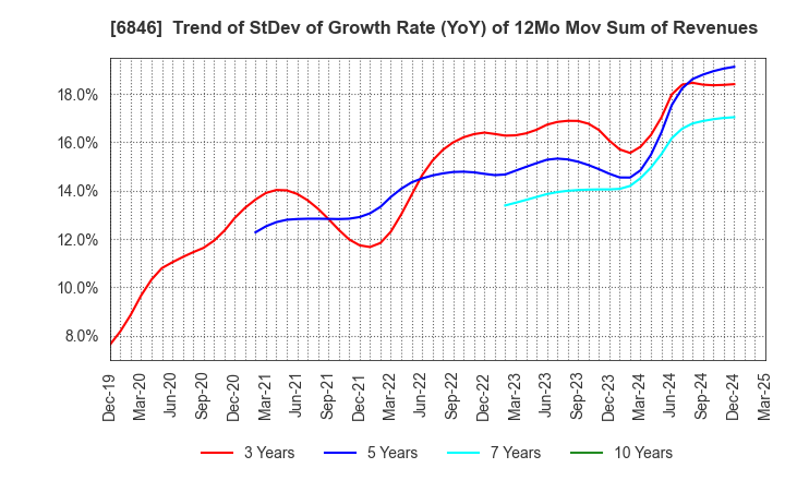 6846 Chuo Seisakusho, Ltd.: Trend of StDev of Growth Rate (YoY) of 12Mo Mov Sum of Revenues