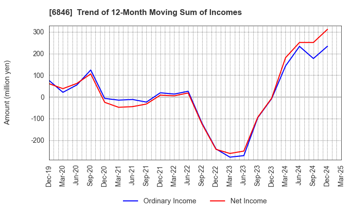 6846 Chuo Seisakusho, Ltd.: Trend of 12-Month Moving Sum of Incomes