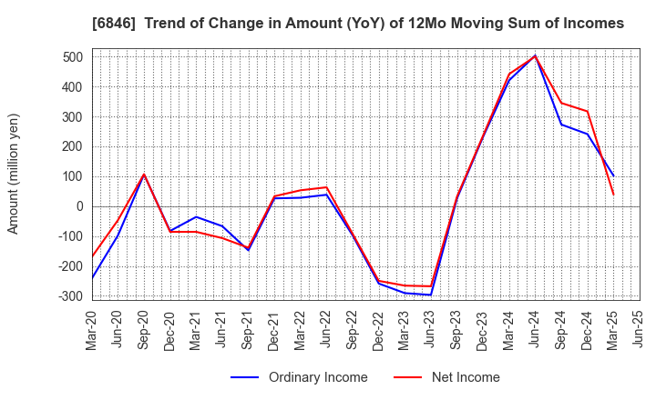 6846 Chuo Seisakusho, Ltd.: Trend of Change in Amount (YoY) of 12Mo Moving Sum of Incomes