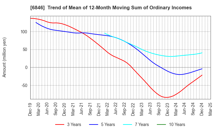 6846 Chuo Seisakusho, Ltd.: Trend of Mean of 12-Month Moving Sum of Ordinary Incomes