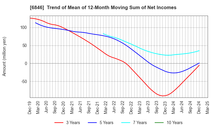 6846 Chuo Seisakusho, Ltd.: Trend of Mean of 12-Month Moving Sum of Net Incomes