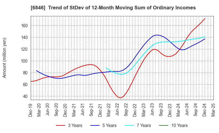 6846 Chuo Seisakusho, Ltd.: Trend of StDev of 12-Month Moving Sum of Ordinary Incomes