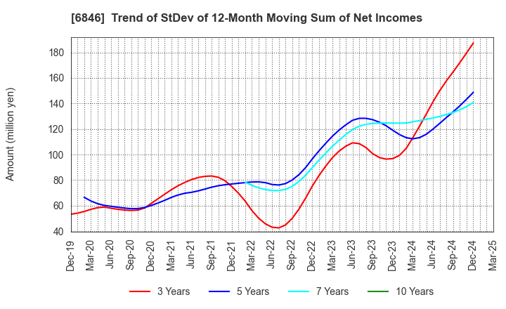 6846 Chuo Seisakusho, Ltd.: Trend of StDev of 12-Month Moving Sum of Net Incomes