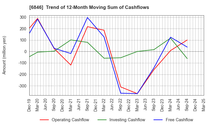 6846 Chuo Seisakusho, Ltd.: Trend of 12-Month Moving Sum of Cashflows