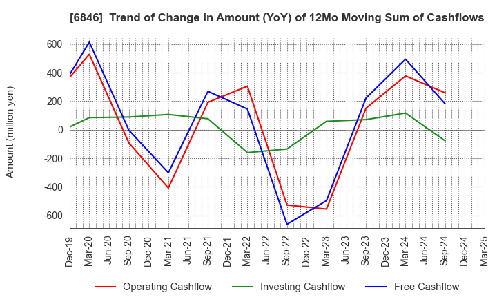 6846 Chuo Seisakusho, Ltd.: Trend of Change in Amount (YoY) of 12Mo Moving Sum of Cashflows